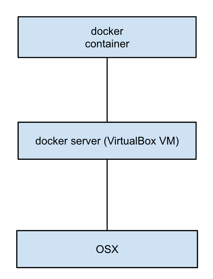 Boot2docker For Mac