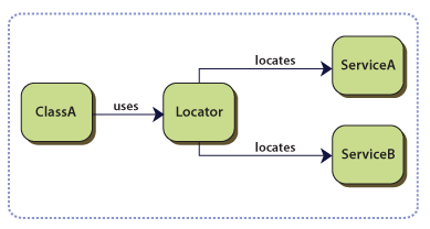 Service Locator と Di どちらを使うか という話