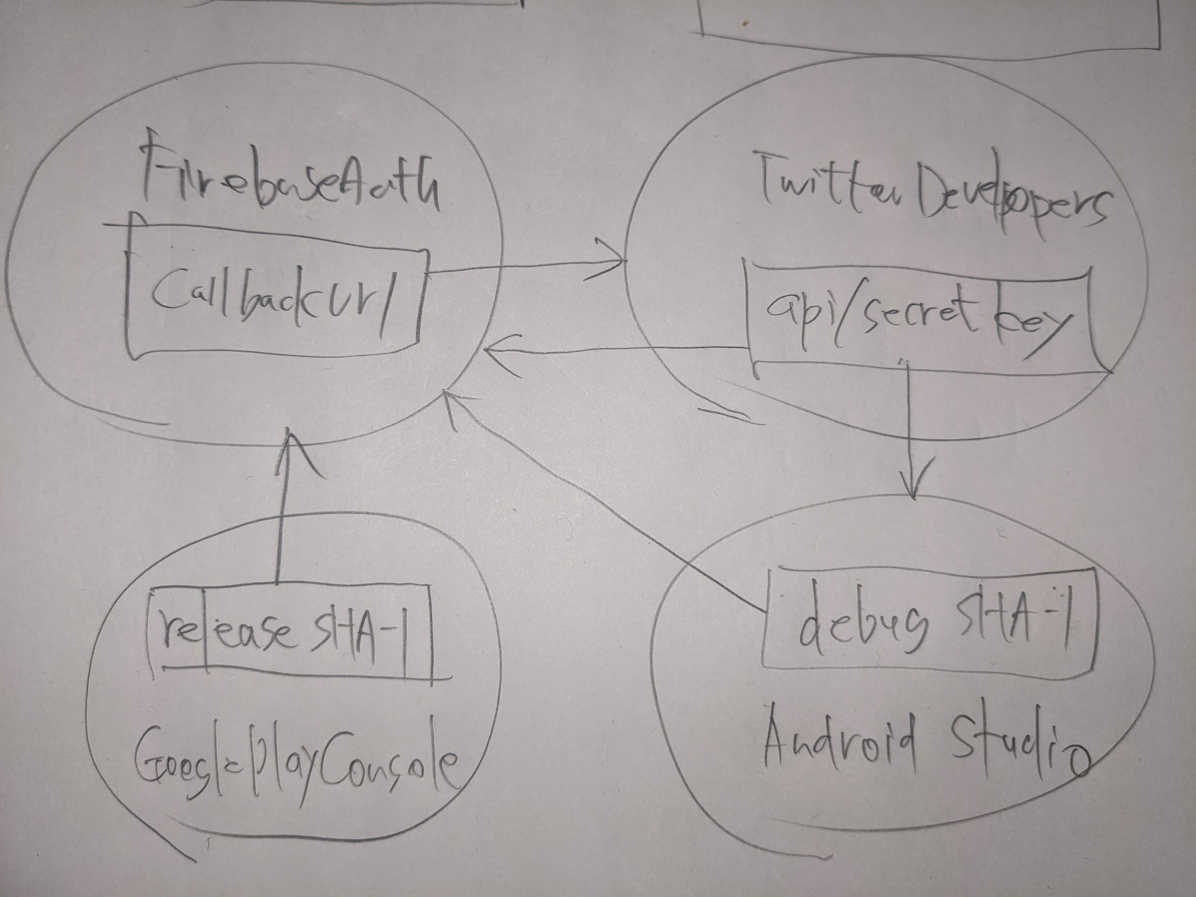Firebase Authentication の キーデータ相互登録設定を忘れてハマるな